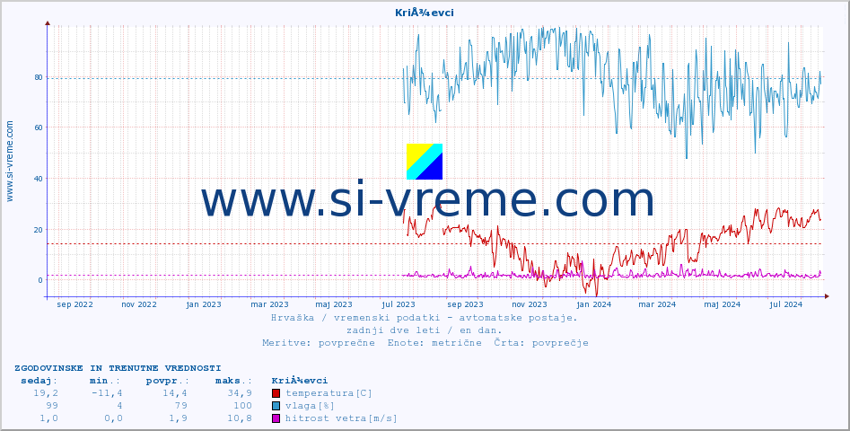 POVPREČJE :: KriÅ¾evci :: temperatura | vlaga | hitrost vetra | tlak :: zadnji dve leti / en dan.