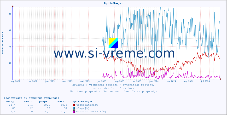 POVPREČJE :: Split-Marjan :: temperatura | vlaga | hitrost vetra | tlak :: zadnji dve leti / en dan.