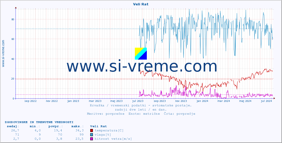 POVPREČJE :: Veli Rat :: temperatura | vlaga | hitrost vetra | tlak :: zadnji dve leti / en dan.