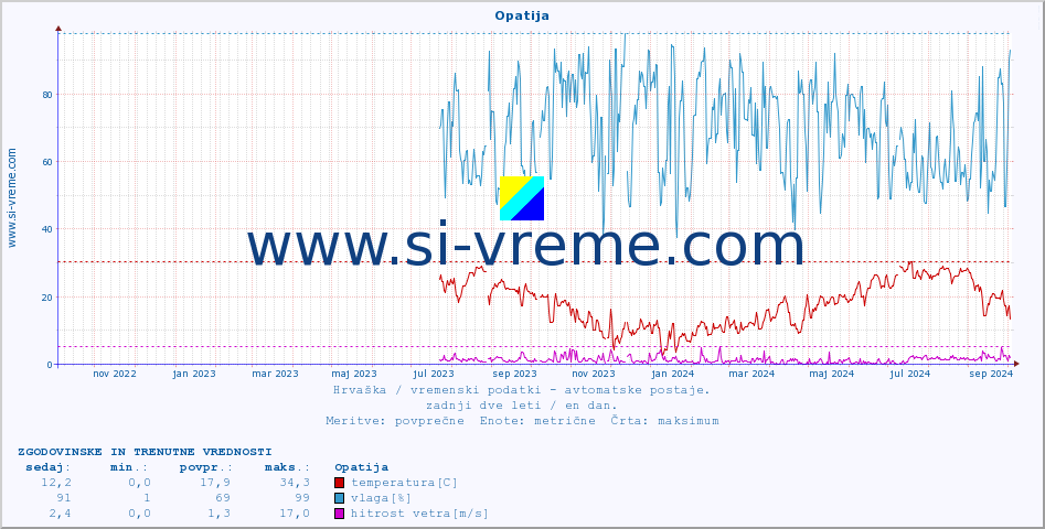 POVPREČJE :: Opatija :: temperatura | vlaga | hitrost vetra | tlak :: zadnji dve leti / en dan.
