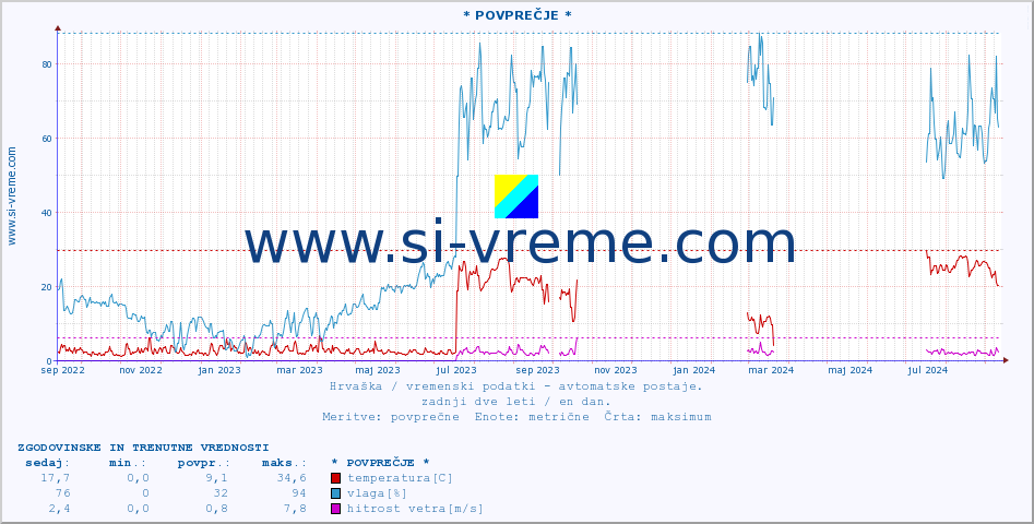POVPREČJE :: * POVPREČJE * :: temperatura | vlaga | hitrost vetra | tlak :: zadnji dve leti / en dan.