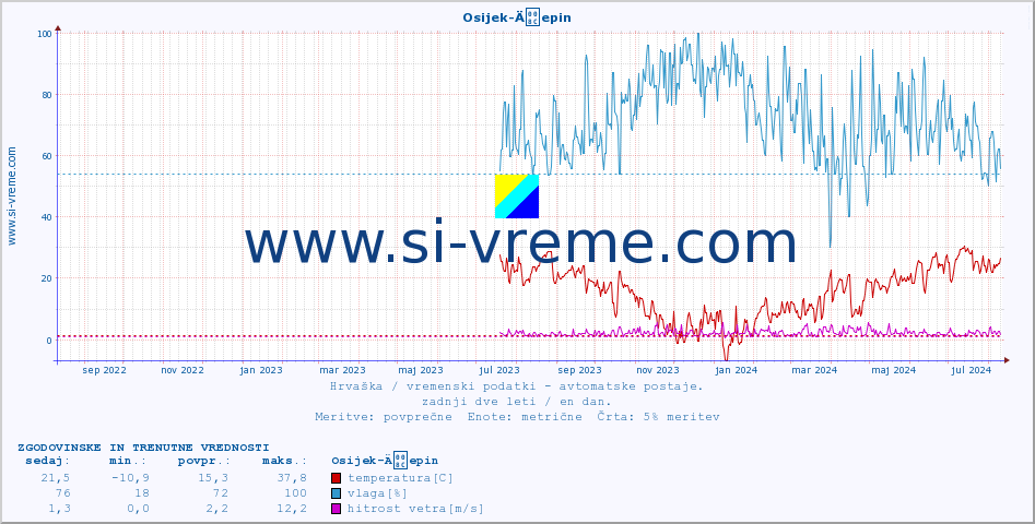 POVPREČJE :: Osijek-Äepin :: temperatura | vlaga | hitrost vetra | tlak :: zadnji dve leti / en dan.