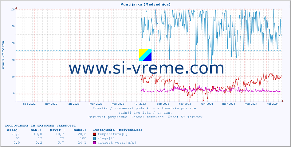 POVPREČJE :: Puntijarka (Medvednica) :: temperatura | vlaga | hitrost vetra | tlak :: zadnji dve leti / en dan.