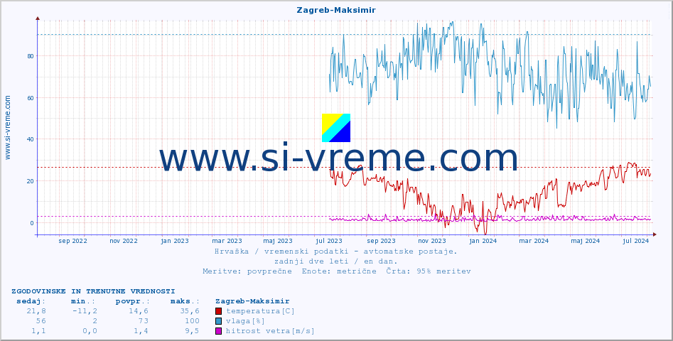 POVPREČJE :: Zagreb-Maksimir :: temperatura | vlaga | hitrost vetra | tlak :: zadnji dve leti / en dan.
