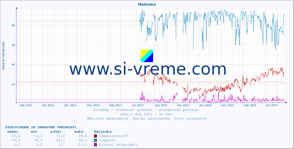 POVPREČJE :: Malinska :: temperatura | vlaga | hitrost vetra | tlak :: zadnji dve leti / en dan.