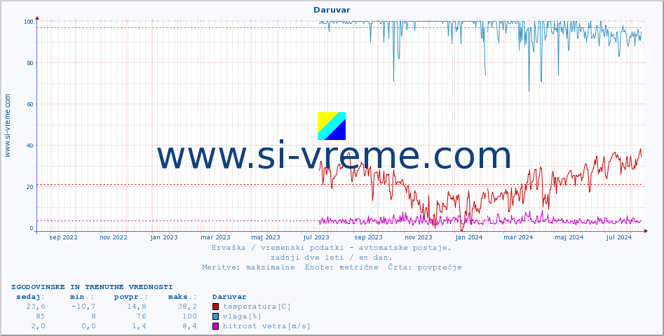 POVPREČJE :: Daruvar :: temperatura | vlaga | hitrost vetra | tlak :: zadnji dve leti / en dan.