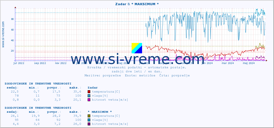 POVPREČJE :: Zadar & * MAKSIMUM * :: temperatura | vlaga | hitrost vetra | tlak :: zadnji dve leti / en dan.