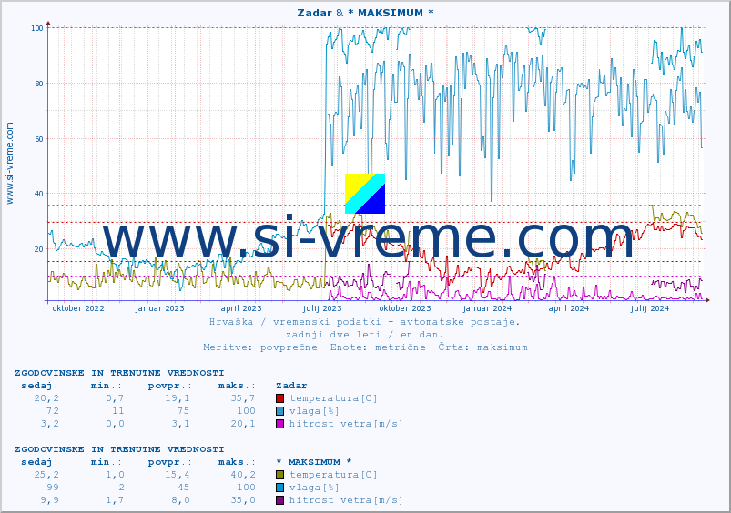 POVPREČJE :: Zadar & * MAKSIMUM * :: temperatura | vlaga | hitrost vetra | tlak :: zadnji dve leti / en dan.
