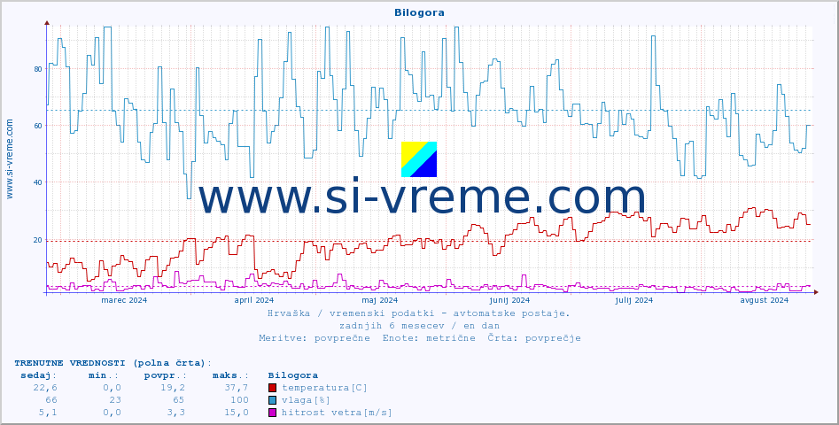 POVPREČJE :: Bilogora :: temperatura | vlaga | hitrost vetra | tlak :: zadnje leto / en dan.