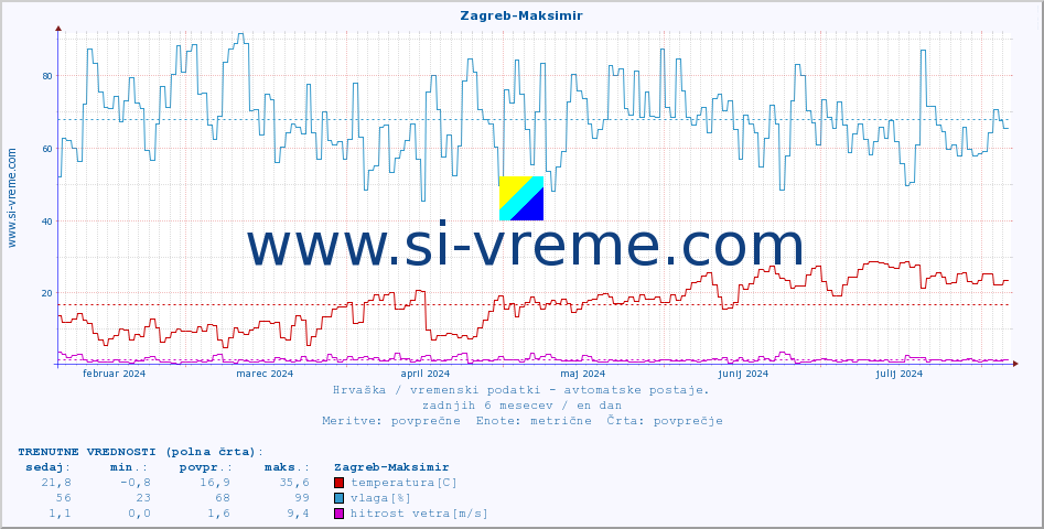 POVPREČJE :: Zagreb-Maksimir :: temperatura | vlaga | hitrost vetra | tlak :: zadnje leto / en dan.