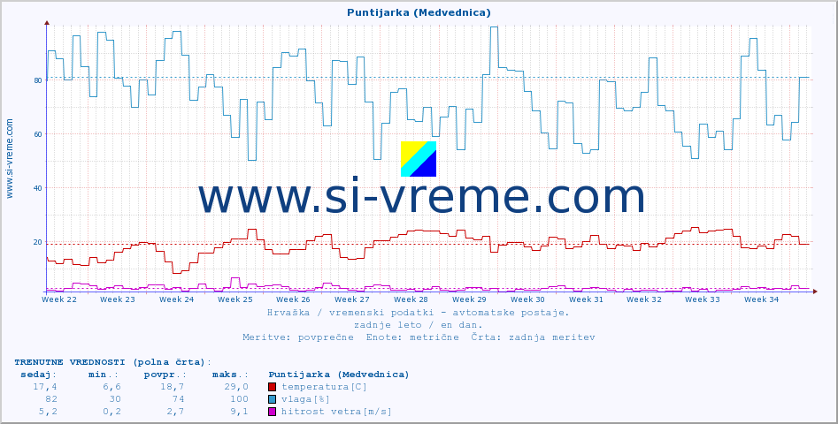 POVPREČJE :: Puntijarka (Medvednica) :: temperatura | vlaga | hitrost vetra | tlak :: zadnje leto / en dan.