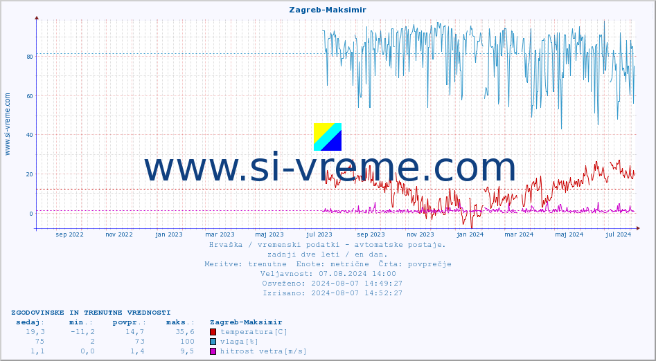 POVPREČJE :: Zagreb-Maksimir :: temperatura | vlaga | hitrost vetra | tlak :: zadnji dve leti / en dan.