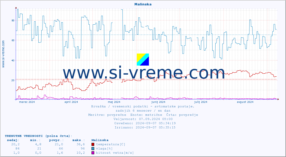 POVPREČJE :: Malinska :: temperatura | vlaga | hitrost vetra | tlak :: zadnje leto / en dan.