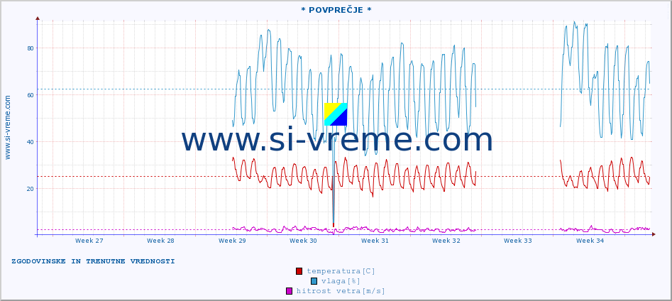 POVPREČJE :: * POVPREČJE * :: temperatura | vlaga | hitrost vetra | tlak :: zadnja dva meseca / 2 uri.