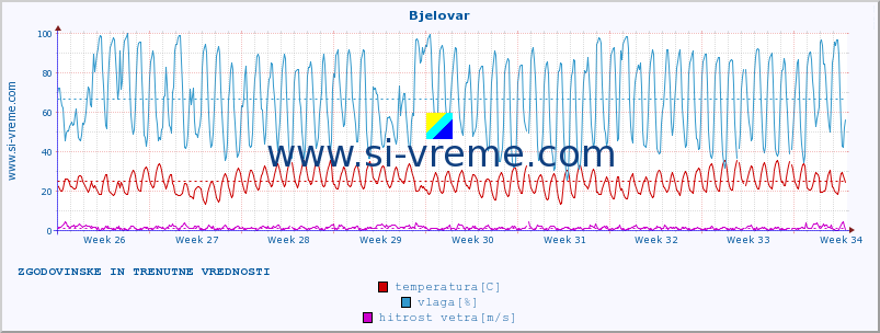 POVPREČJE :: Bjelovar :: temperatura | vlaga | hitrost vetra | tlak :: zadnja dva meseca / 2 uri.