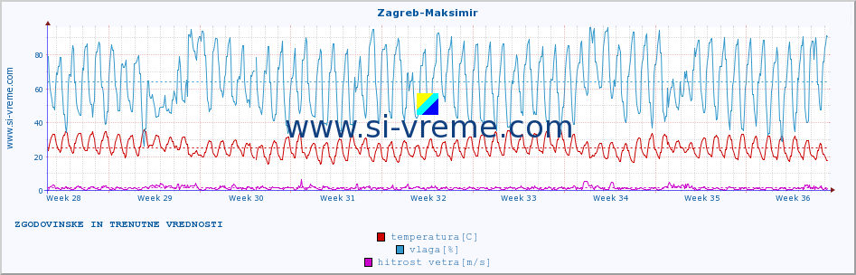 POVPREČJE :: Zagreb-Maksimir :: temperatura | vlaga | hitrost vetra | tlak :: zadnja dva meseca / 2 uri.