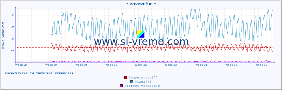 POVPREČJE :: * POVPREČJE * :: temperatura | vlaga | hitrost vetra | tlak :: zadnja dva meseca / 2 uri.