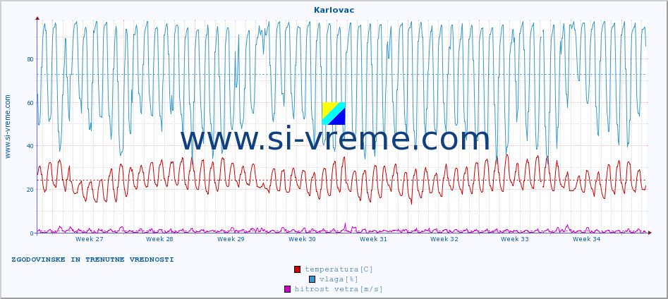 POVPREČJE :: Karlovac :: temperatura | vlaga | hitrost vetra | tlak :: zadnja dva meseca / 2 uri.