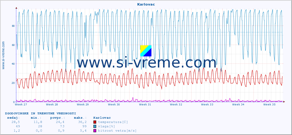 POVPREČJE :: Karlovac :: temperatura | vlaga | hitrost vetra | tlak :: zadnja dva meseca / 2 uri.