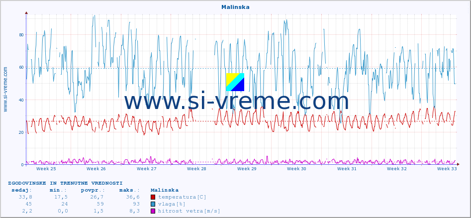 POVPREČJE :: Malinska :: temperatura | vlaga | hitrost vetra | tlak :: zadnja dva meseca / 2 uri.