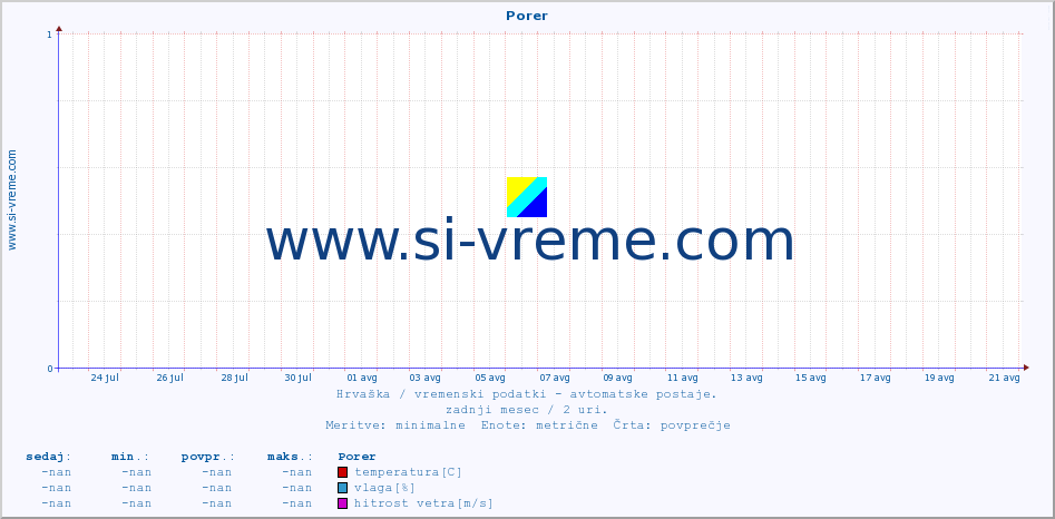 POVPREČJE :: Porer :: temperatura | vlaga | hitrost vetra | tlak :: zadnji mesec / 2 uri.