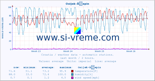  :: Osijek-Äepin :: temperature | humidity | wind speed | air pressure :: last month / 2 hours.
