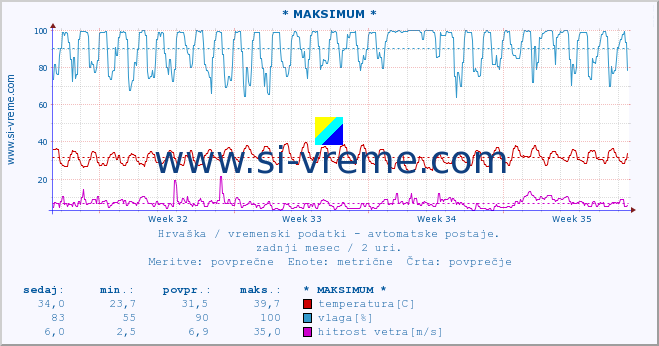 POVPREČJE :: * MAKSIMUM * :: temperatura | vlaga | hitrost vetra | tlak :: zadnji mesec / 2 uri.