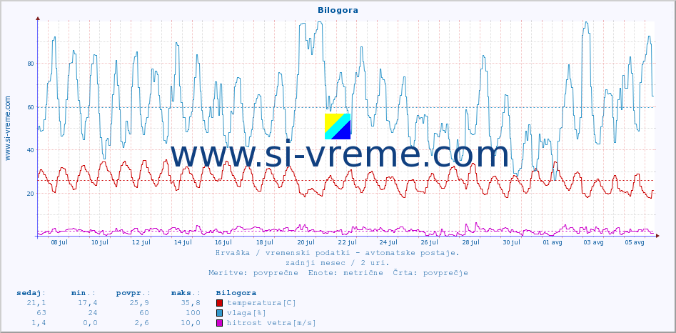 POVPREČJE :: Bilogora :: temperatura | vlaga | hitrost vetra | tlak :: zadnji mesec / 2 uri.