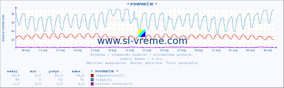 POVPREČJE :: * POVPREČJE * :: temperatura | vlaga | hitrost vetra | tlak :: zadnji mesec / 2 uri.