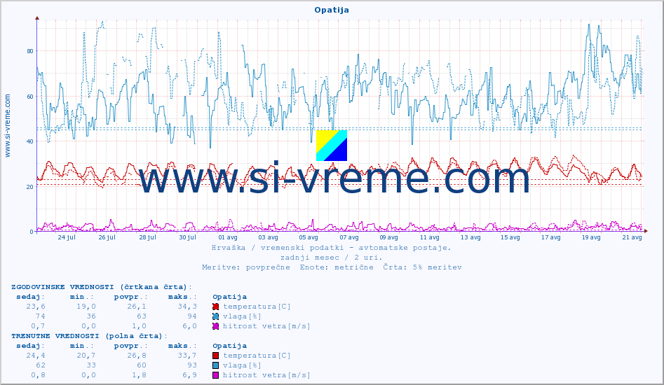 POVPREČJE :: Opatija :: temperatura | vlaga | hitrost vetra | tlak :: zadnji mesec / 2 uri.