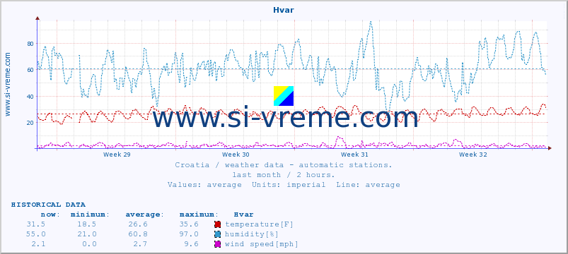  :: Hvar :: temperature | humidity | wind speed | air pressure :: last month / 2 hours.