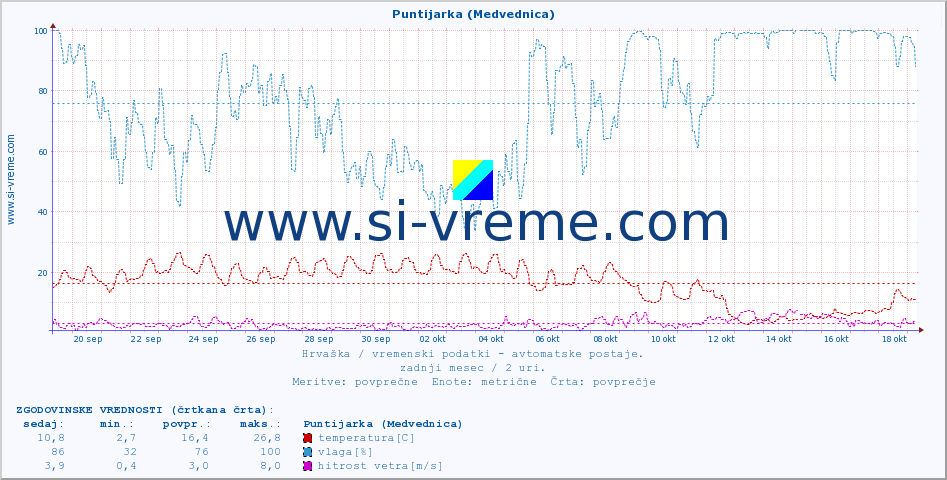 POVPREČJE :: Puntijarka (Medvednica) :: temperatura | vlaga | hitrost vetra | tlak :: zadnji mesec / 2 uri.