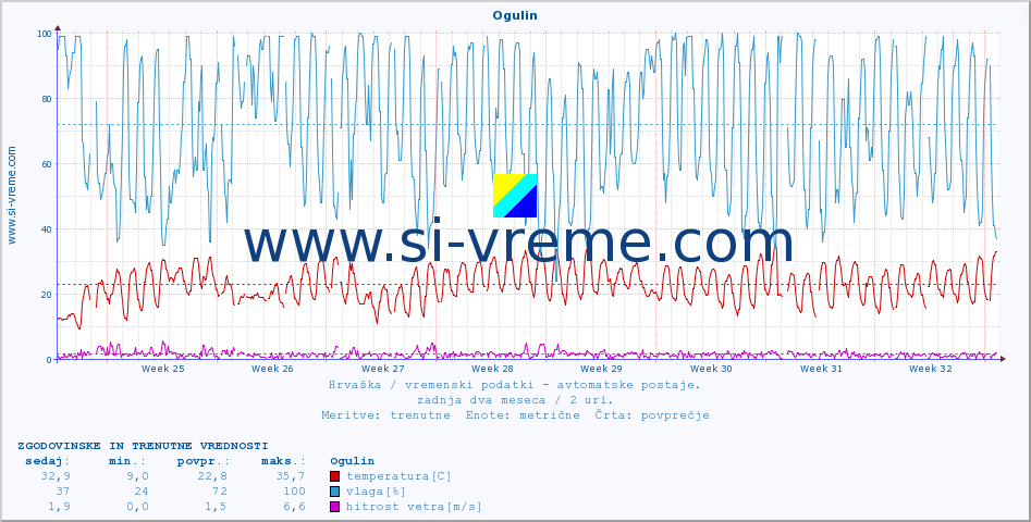 POVPREČJE :: Ogulin :: temperatura | vlaga | hitrost vetra | tlak :: zadnja dva meseca / 2 uri.