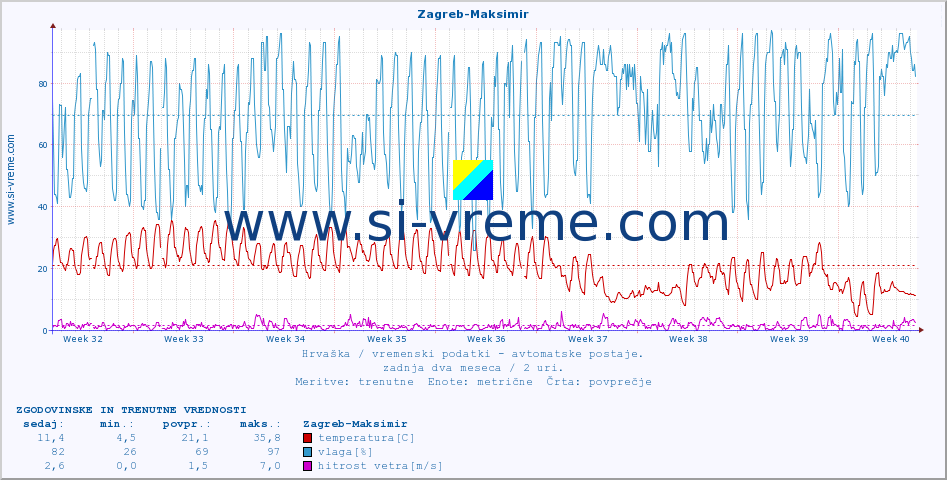 POVPREČJE :: Zagreb-Maksimir :: temperatura | vlaga | hitrost vetra | tlak :: zadnja dva meseca / 2 uri.