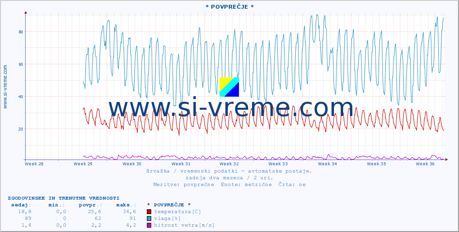 POVPREČJE :: * POVPREČJE * :: temperatura | vlaga | hitrost vetra | tlak :: zadnja dva meseca / 2 uri.