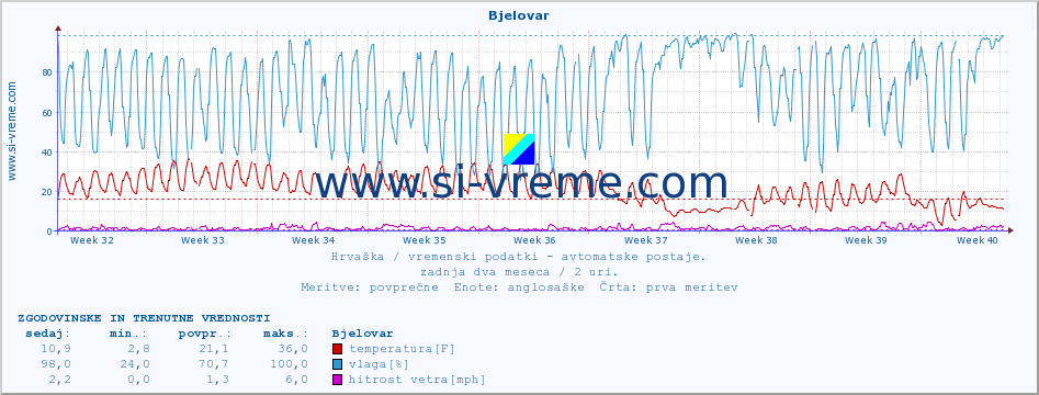 POVPREČJE :: Bjelovar :: temperatura | vlaga | hitrost vetra | tlak :: zadnja dva meseca / 2 uri.