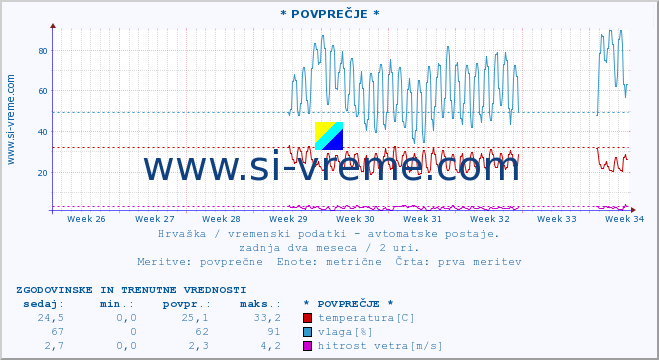 POVPREČJE :: * POVPREČJE * :: temperatura | vlaga | hitrost vetra | tlak :: zadnja dva meseca / 2 uri.