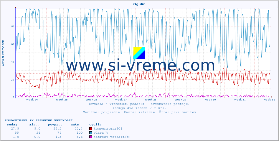 POVPREČJE :: Ogulin :: temperatura | vlaga | hitrost vetra | tlak :: zadnja dva meseca / 2 uri.