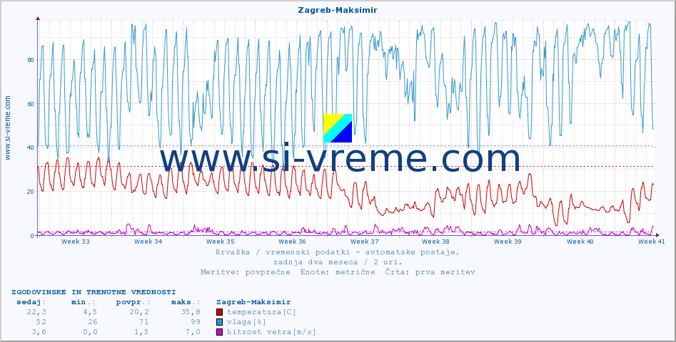 POVPREČJE :: Zagreb-Maksimir :: temperatura | vlaga | hitrost vetra | tlak :: zadnja dva meseca / 2 uri.