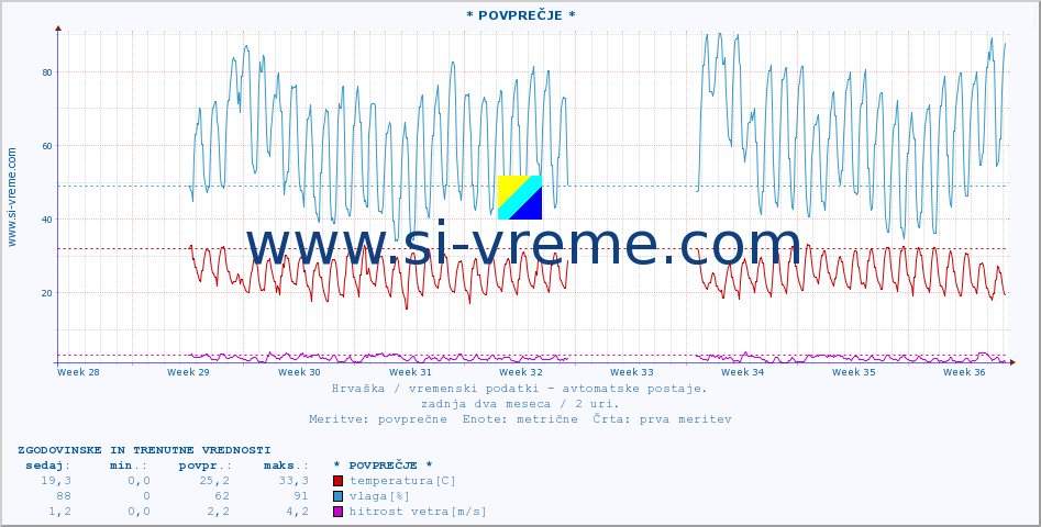 POVPREČJE :: * POVPREČJE * :: temperatura | vlaga | hitrost vetra | tlak :: zadnja dva meseca / 2 uri.