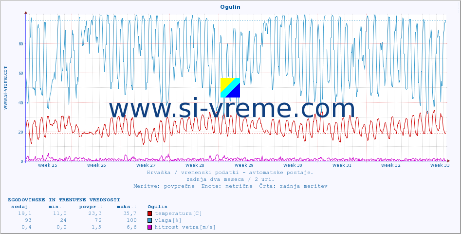 POVPREČJE :: Ogulin :: temperatura | vlaga | hitrost vetra | tlak :: zadnja dva meseca / 2 uri.