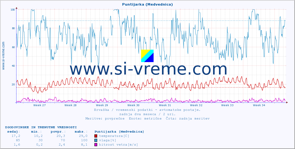 POVPREČJE :: Puntijarka (Medvednica) :: temperatura | vlaga | hitrost vetra | tlak :: zadnja dva meseca / 2 uri.