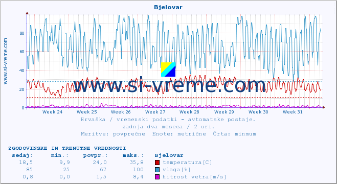 POVPREČJE :: Bjelovar :: temperatura | vlaga | hitrost vetra | tlak :: zadnja dva meseca / 2 uri.