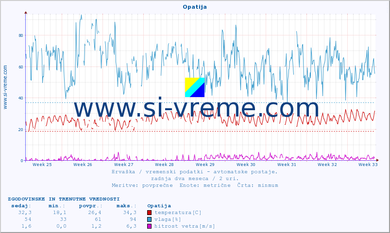 POVPREČJE :: Opatija :: temperatura | vlaga | hitrost vetra | tlak :: zadnja dva meseca / 2 uri.