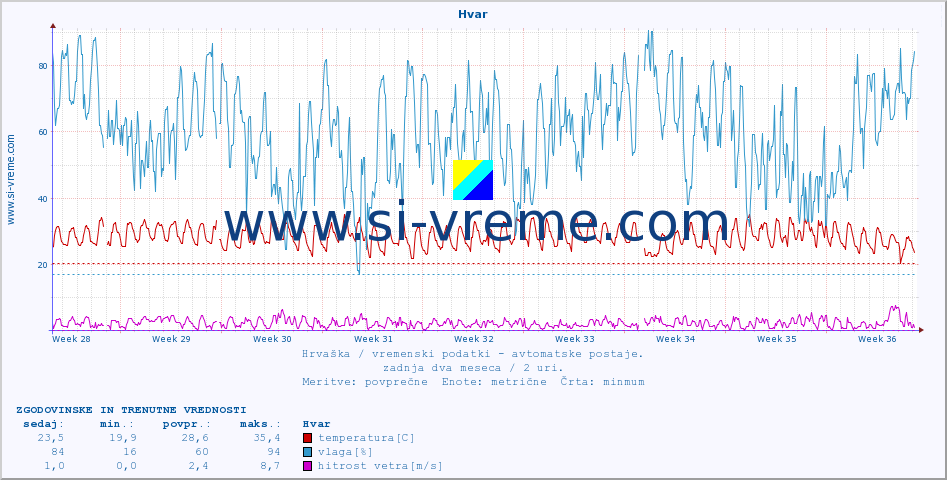 POVPREČJE :: Hvar :: temperatura | vlaga | hitrost vetra | tlak :: zadnja dva meseca / 2 uri.