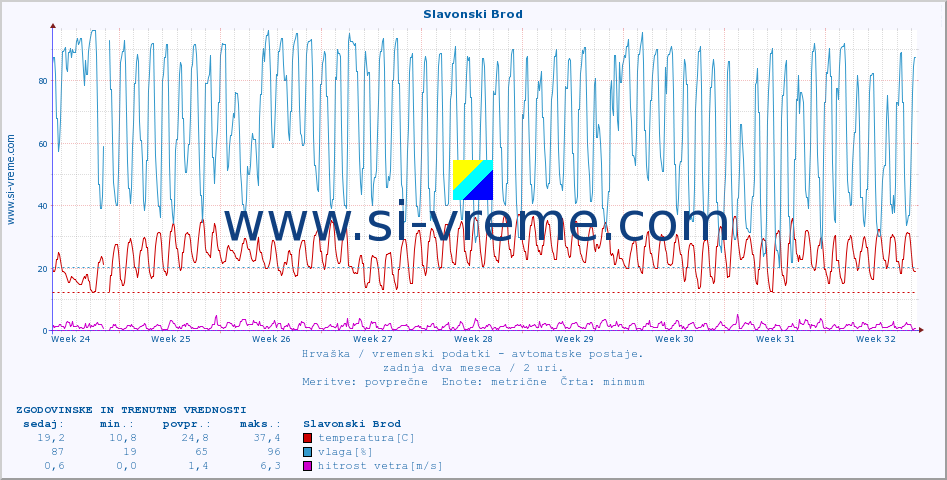 POVPREČJE :: Slavonski Brod :: temperatura | vlaga | hitrost vetra | tlak :: zadnja dva meseca / 2 uri.