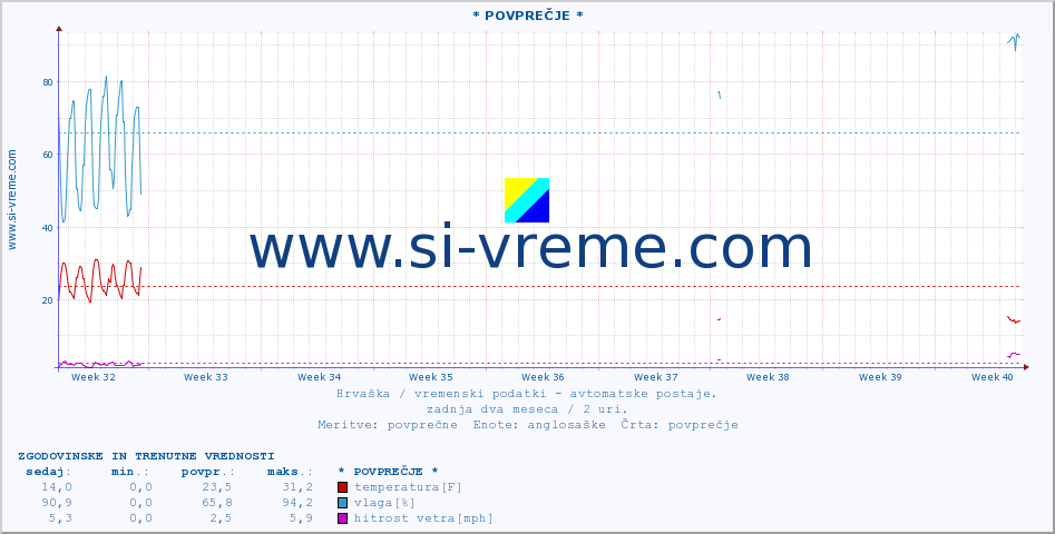 POVPREČJE :: * POVPREČJE * :: temperatura | vlaga | hitrost vetra | tlak :: zadnja dva meseca / 2 uri.