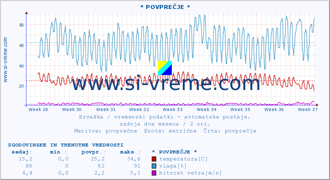 POVPREČJE :: * POVPREČJE * :: temperatura | vlaga | hitrost vetra | tlak :: zadnja dva meseca / 2 uri.