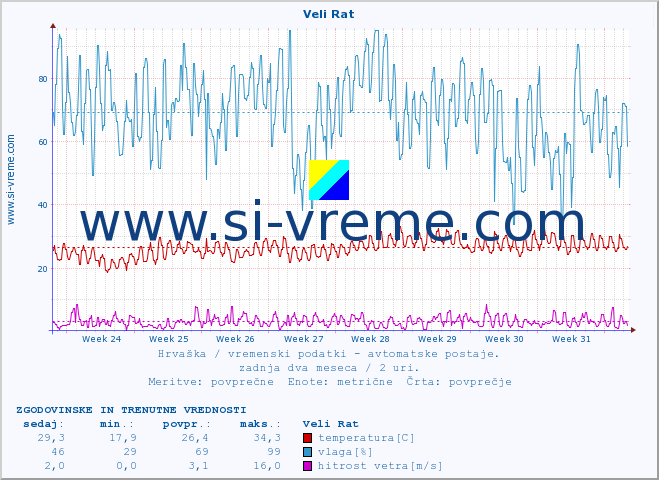 POVPREČJE :: Veli Rat :: temperatura | vlaga | hitrost vetra | tlak :: zadnja dva meseca / 2 uri.