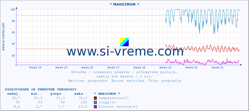 POVPREČJE :: * MAKSIMUM * :: temperatura | vlaga | hitrost vetra | tlak :: zadnja dva meseca / 2 uri.